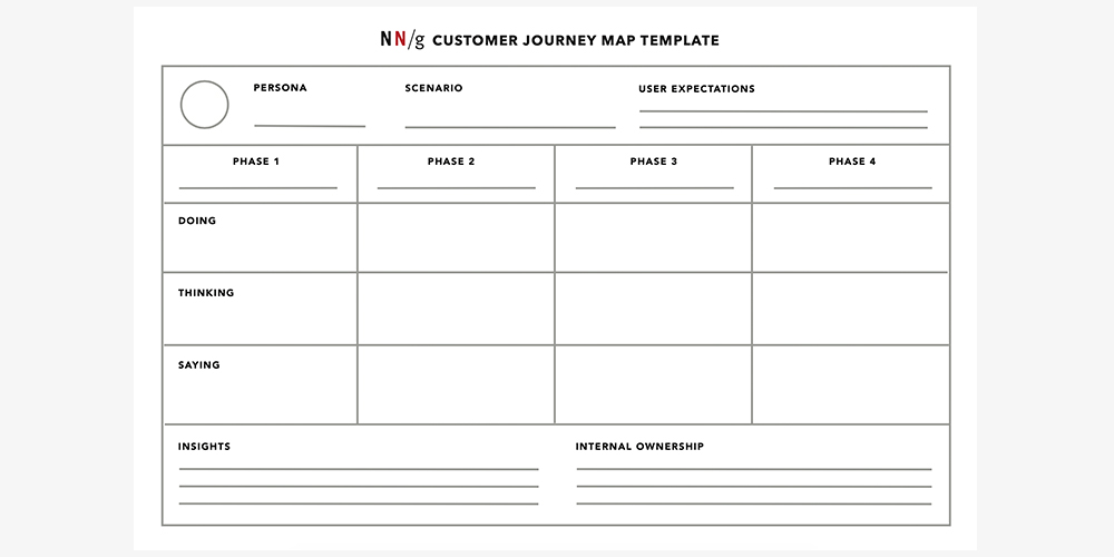 customer journey map, ux, usabildiad, experiencia de usuario, norman nielsen group,