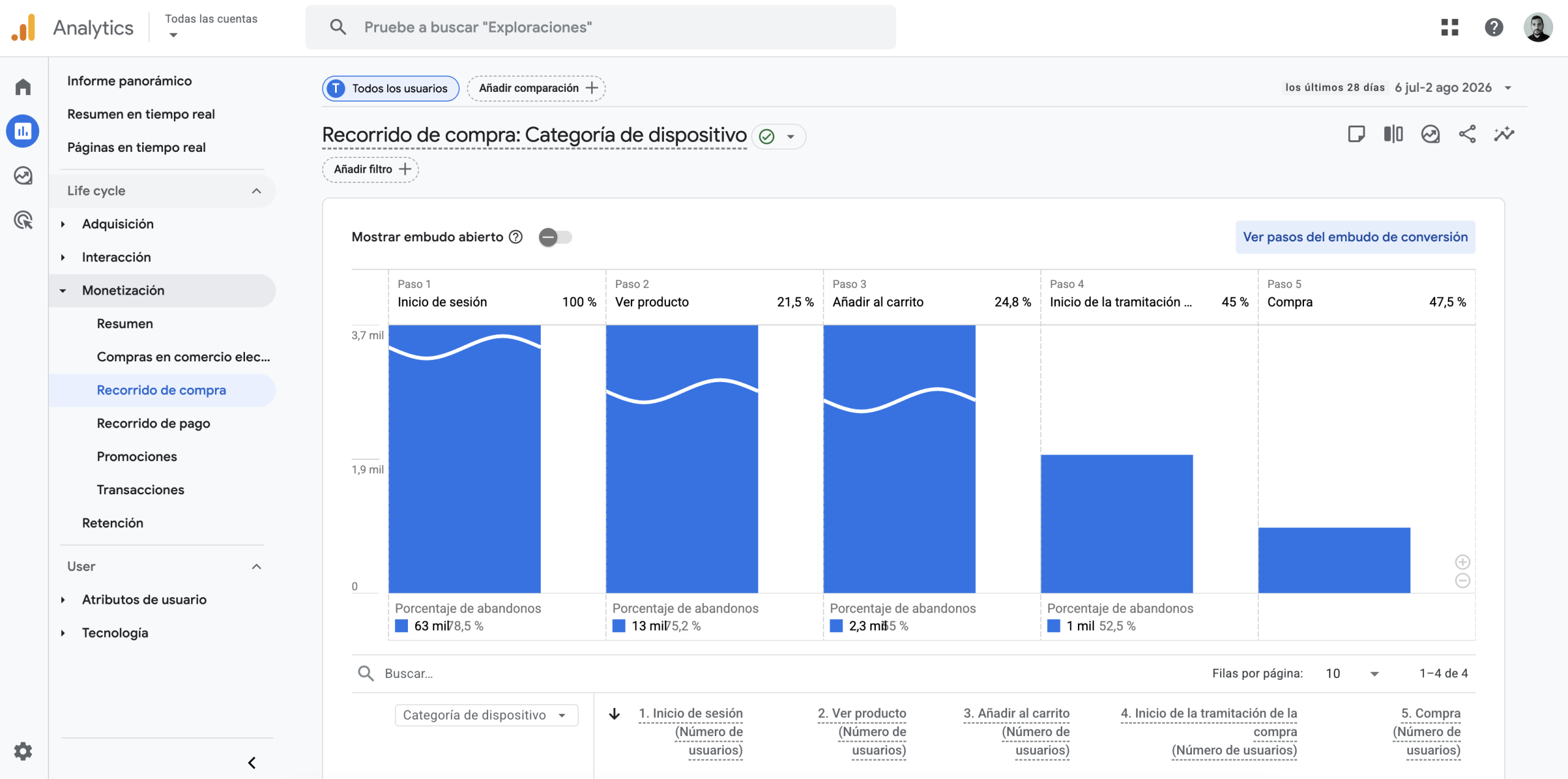 embudo ventas ga4, funnel ecommerce ga4, ux, usabilidad,