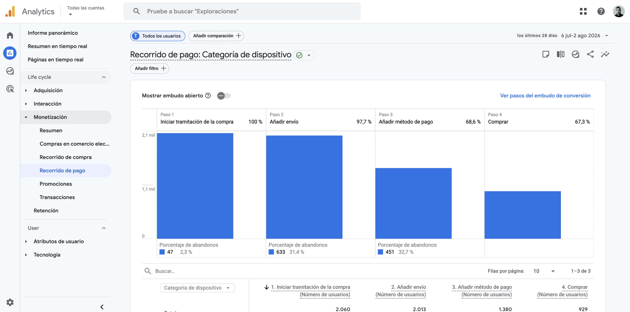 embudo de checkout ga4,